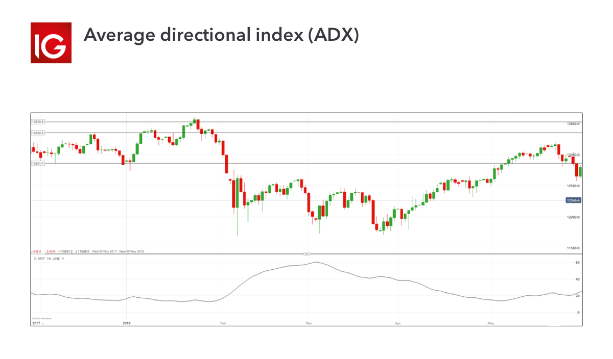 Trading indicator - average directional index